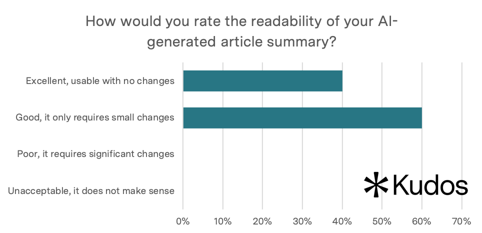 How would you rate the readability of your AI-generated article summary? Chart shows 40% of respondents saying "Excellent, usable with no changes" and 60% saying "Good, it only requires small changes"