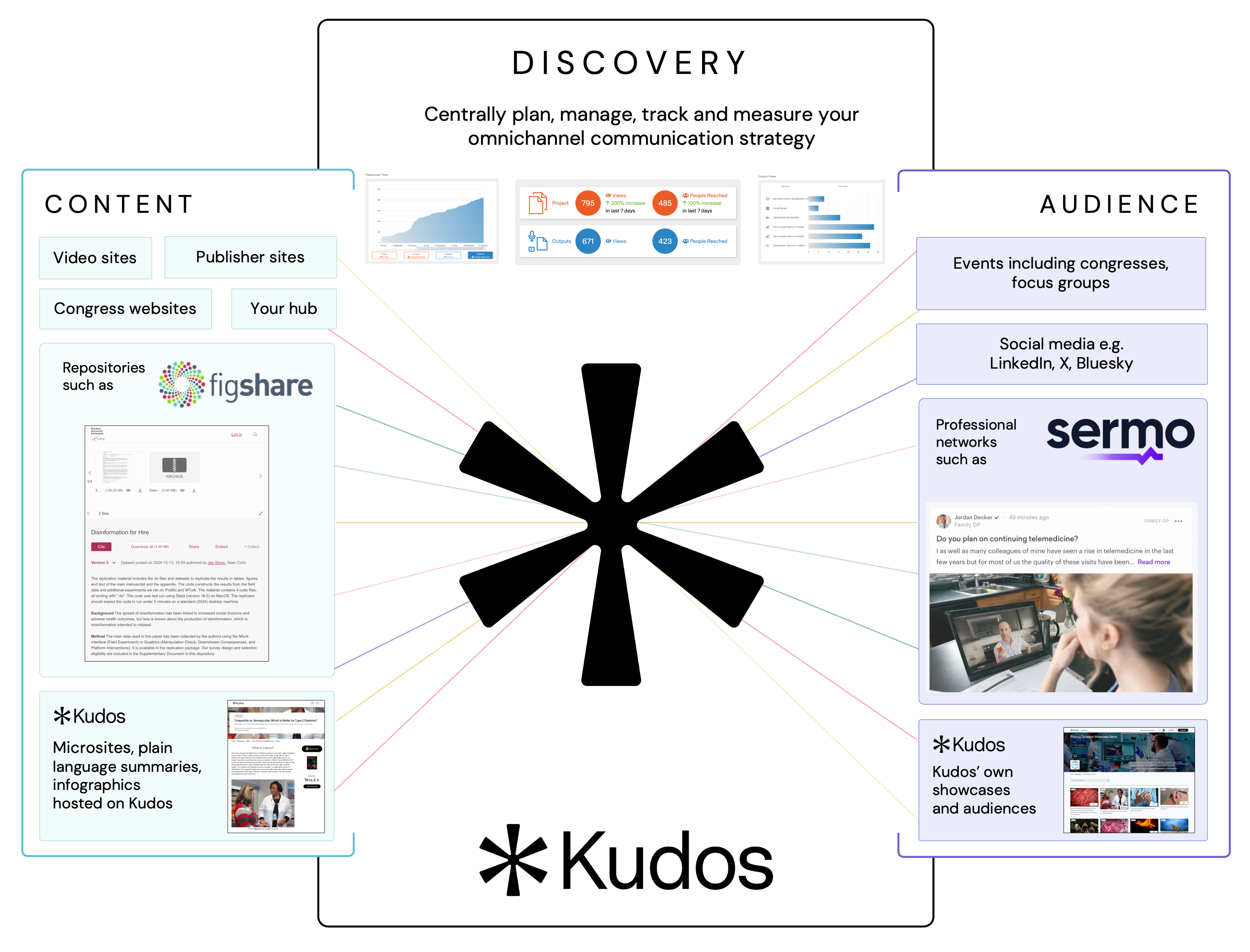 Figshare + Kudos + Sermo