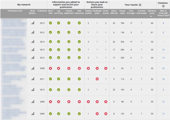 Citation counts added to Kudos' author dashboard