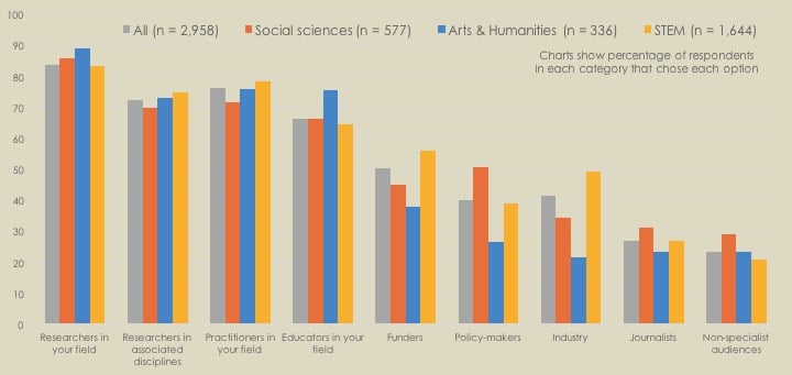 Variations in outreach efforts by career level and subject discipline