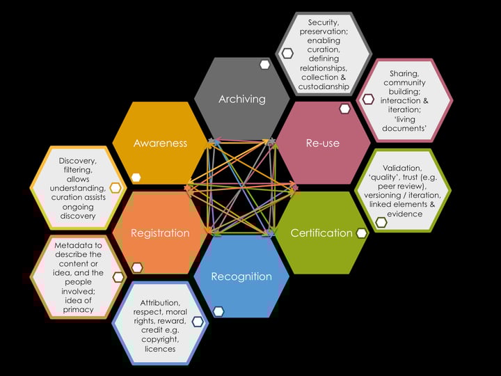 Forget the format, focus on the functions: research evaluation, re-evaluated