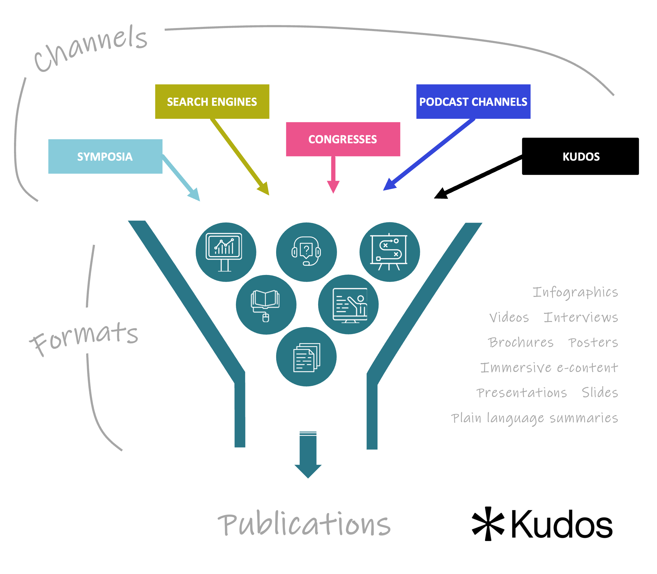 Graphic showing how channels are used to add audience into a funnel of different content formats, through which audiences journey to reach the destination publication