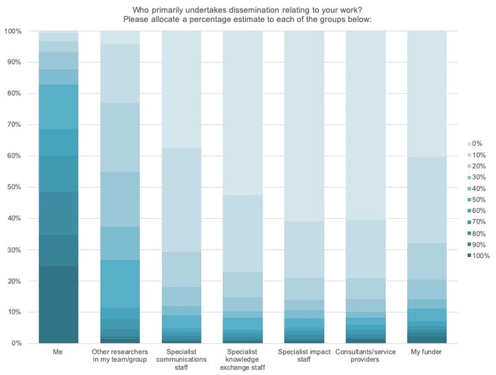 Research dissemination and impact – the reality for researchers