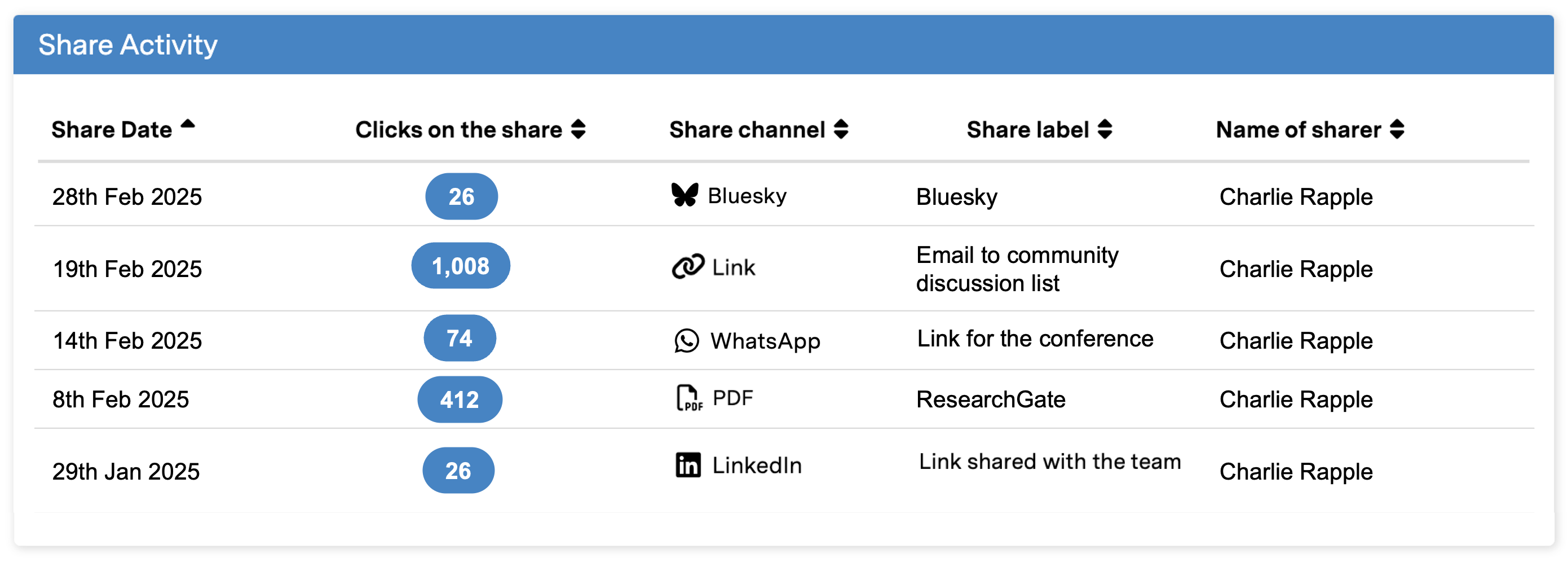 Share_activity_on_Kudos
