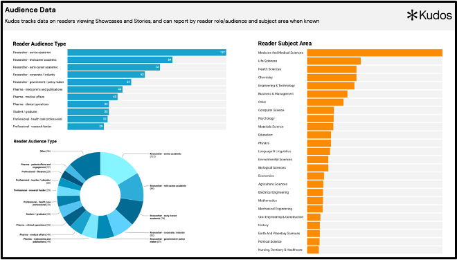 graphic showing Kudos dashboard of different audience types