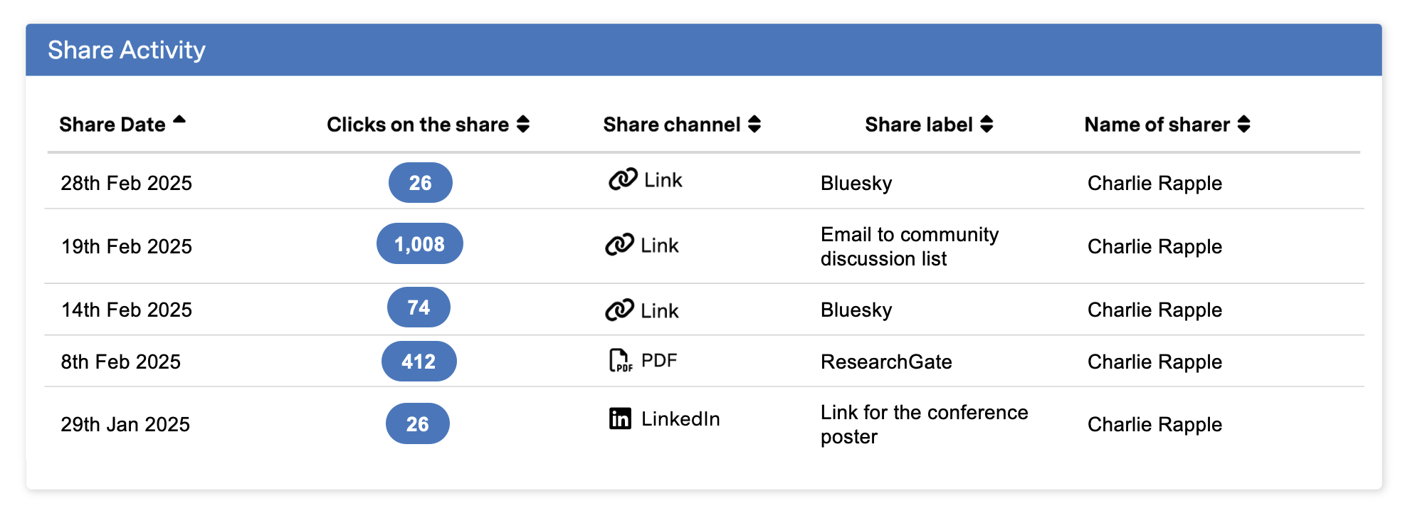 Screenshot showing how online, offline, closed and open channels can be consistently measured in Kudos