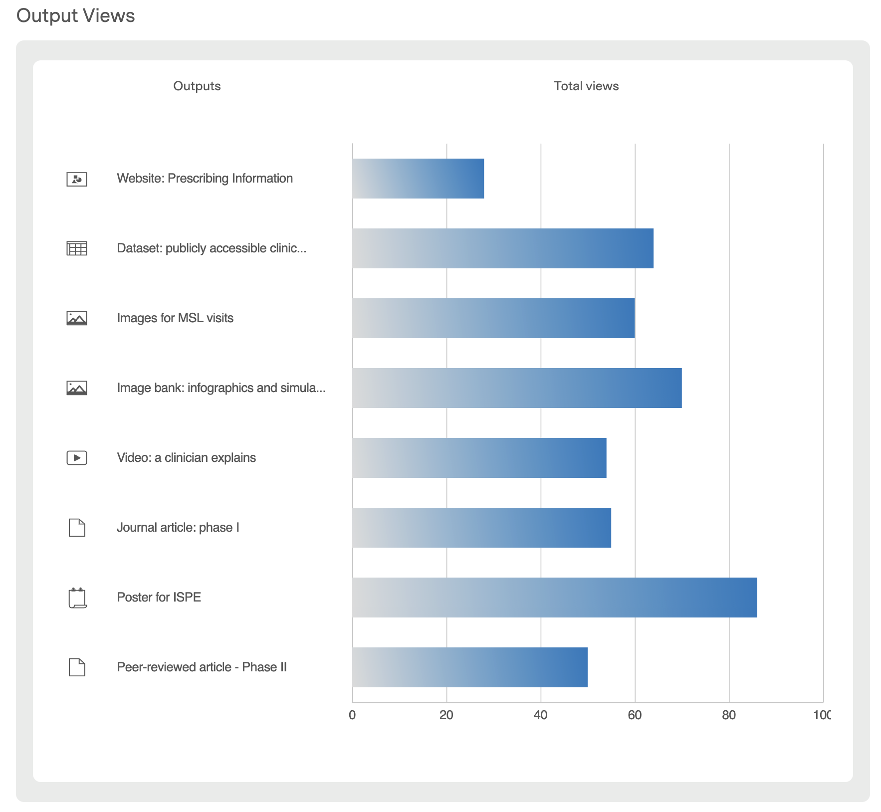 Screenshot of metrics for views of different outputs linked to from Kudos Story page