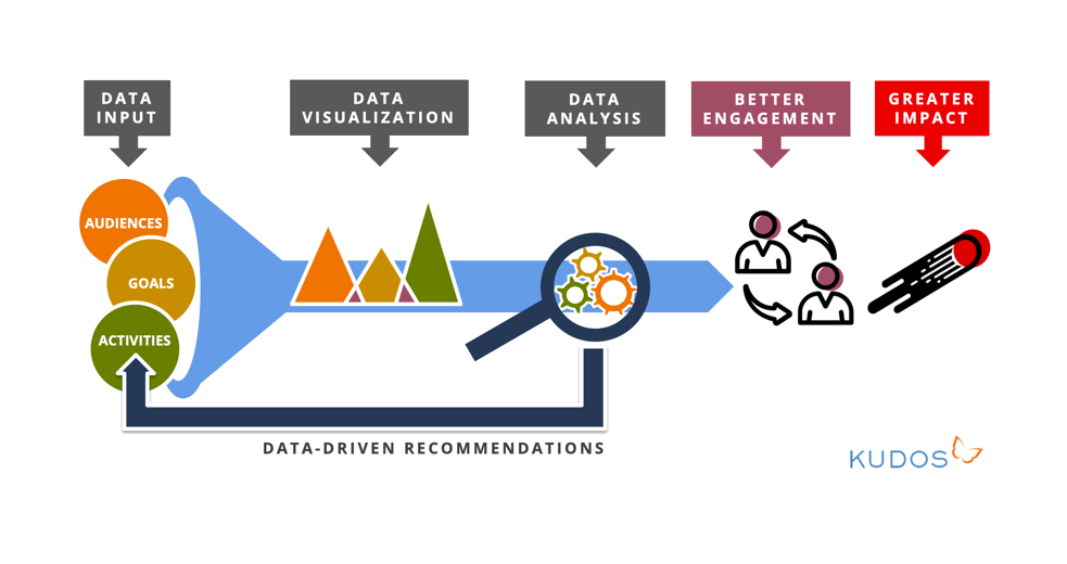 How analyzing communications data improves research engagement and impact